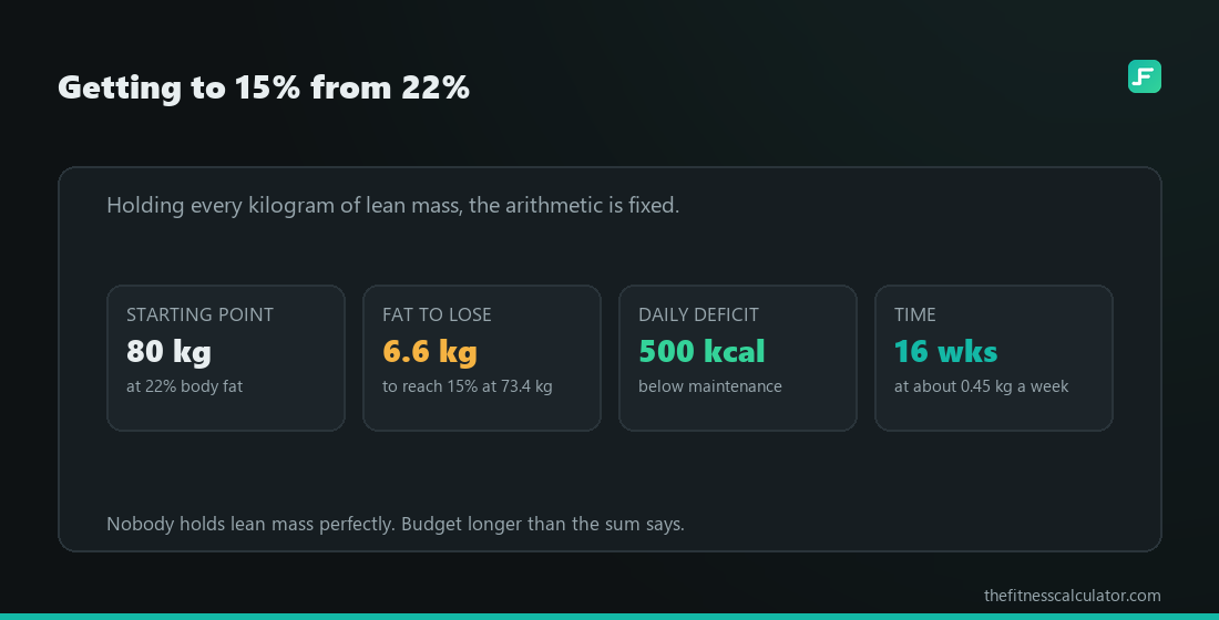 What 15% Body Fat Looks Like on Men and Women Four tiles showing an 80 kg man at 22 percent body fat needing to lose 6.6 kg of fat at a 500 calorie daily deficit over about sixteen weeks