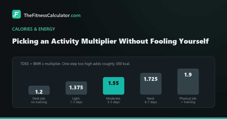 Column chart of the five TDEE activity multipliers, from 1.2 for a desk job to 1.9 for a physical job plus training