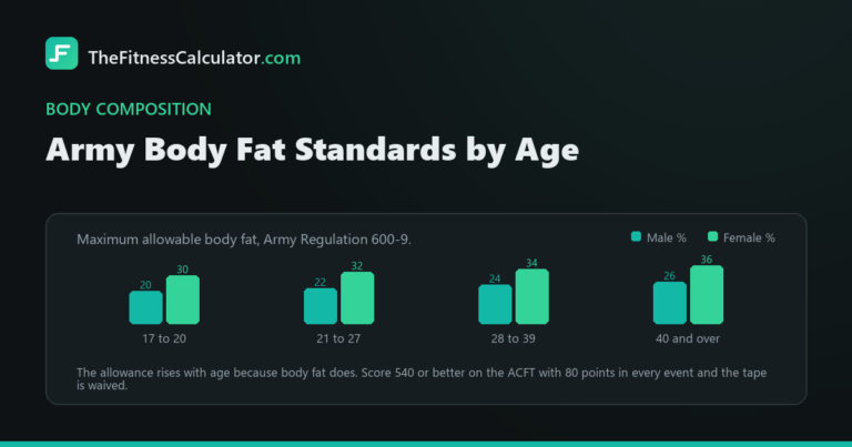 Grouped bar chart of the maximum allowable body fat under Army Regulation 600-9, from 20 percent for men aged 17 to 20 up to 36 percent for women aged 40 and over