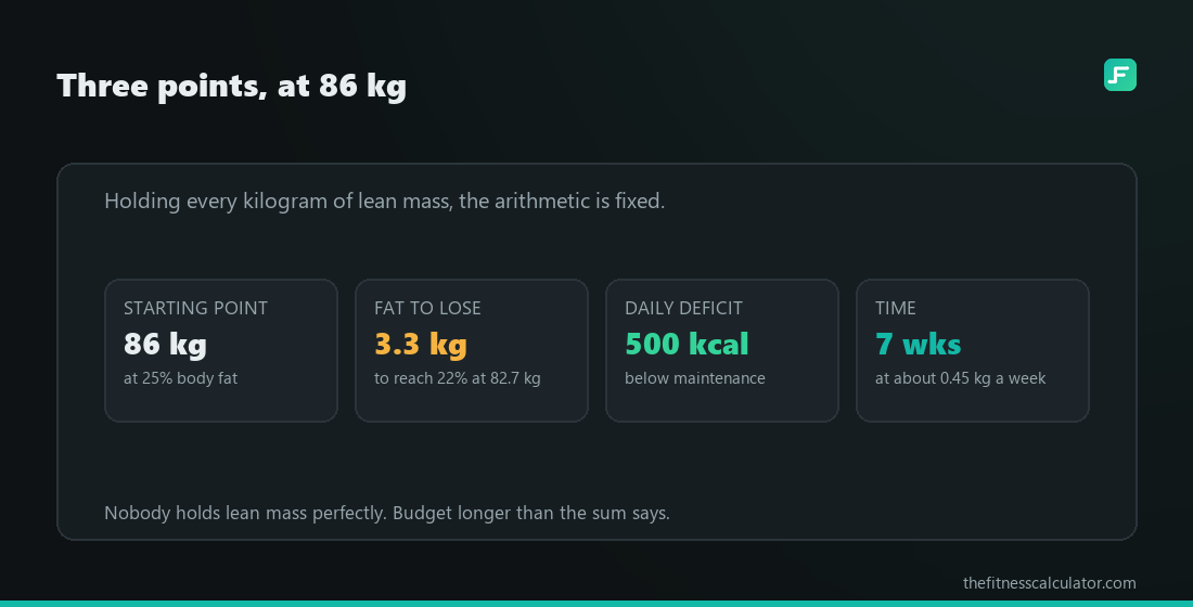 Army Body Fat Standards in 2026: What Replaced the Tape Test Four tiles showing a soldier at 86 kg and 25 percent body fat needing to lose 3.3 kg of fat over about seven weeks to meet a 22 percent standard