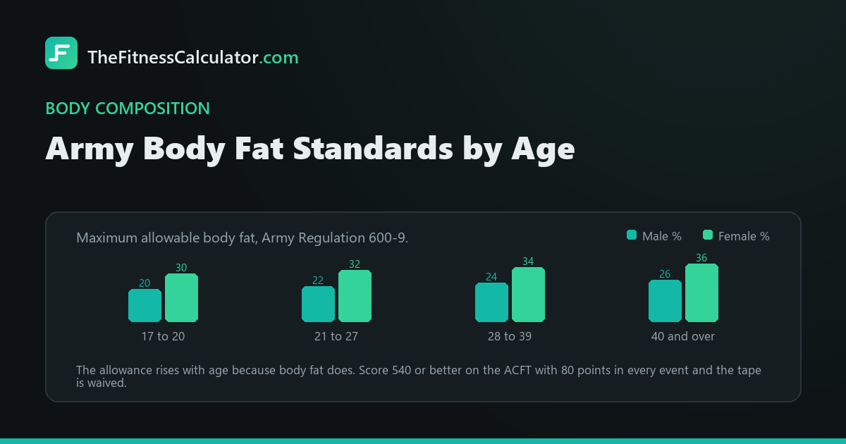 Grouped bar chart of the maximum allowable body fat under Army Regulation 600-9, from 20 percent for men aged 17 to 20 up to 36 percent for women aged 40 and over