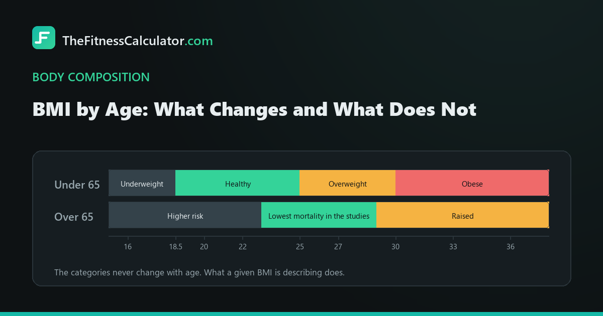 Two BMI scales compared, the standard categories for under 65s against the 23 to 29 band where studies of older adults find the lowest mortality