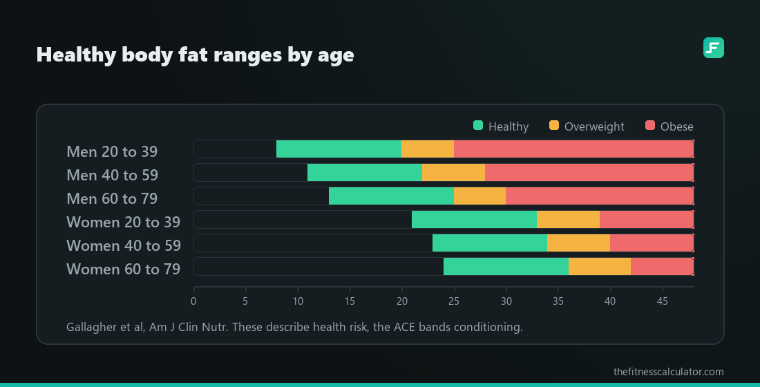 Six band scales showing Gallagher healthy, overweight and obese body fat ranges for men and women at ages 20 to 39, 40 to 59 and 60 to 79