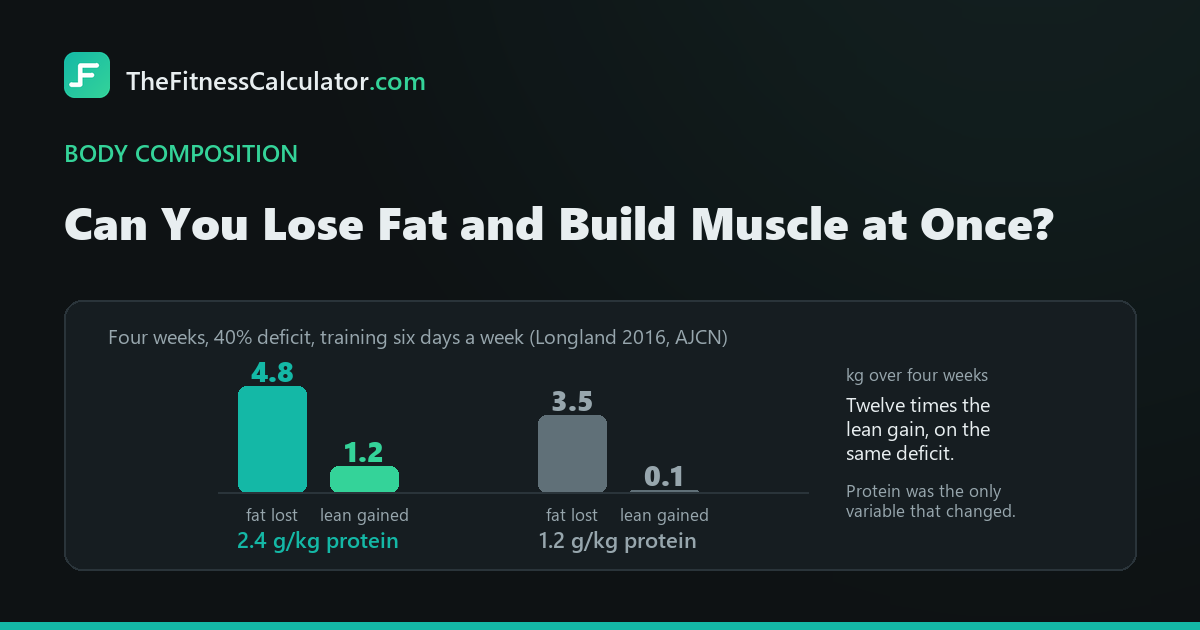 Bar chart of the Longland 2016 trial: 4.8 kg fat lost and 1.2 kg lean gained on 2.4 g/kg protein, against 3.5 kg and 0.1 kg on 1.2 g/kg