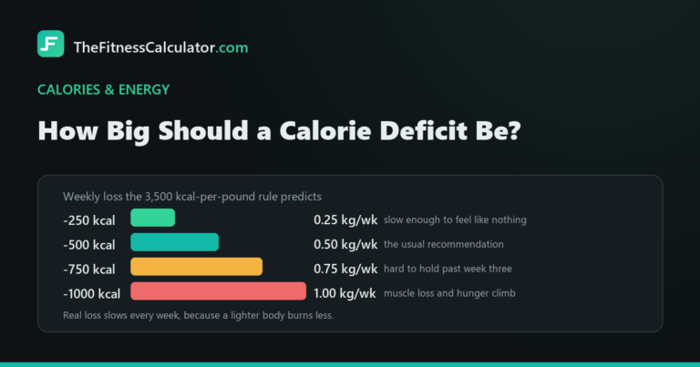 Chart of four calorie deficit sizes from 250 to 1,000 kcal per day and the weekly weight loss each one predicts