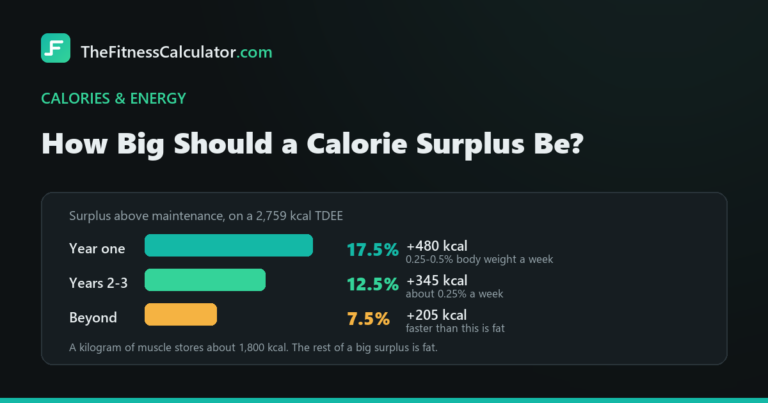 Bar chart of calorie surplus sizes by training year, from 17.5 percent above maintenance in year one down to 7.5 percent for advanced lifters