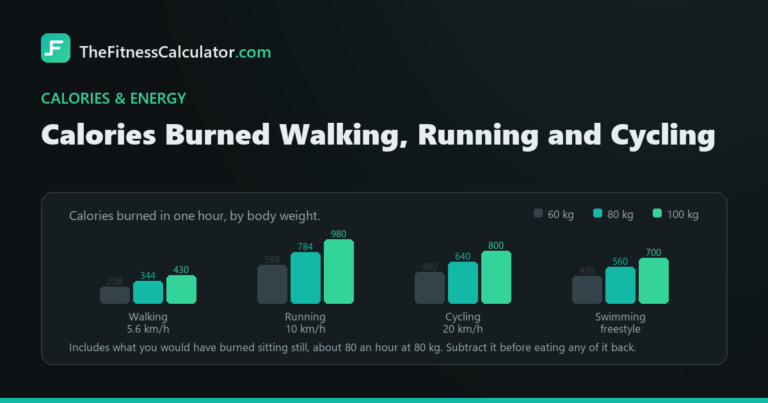 Grouped bar chart of calories burned per hour walking, running, cycling and swimming at body weights of 60, 80 and 100 kg