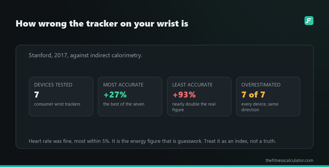 Four tiles from the 2017 Stanford study of seven wrist trackers: best error 27 percent, worst 93 percent, all seven overestimating