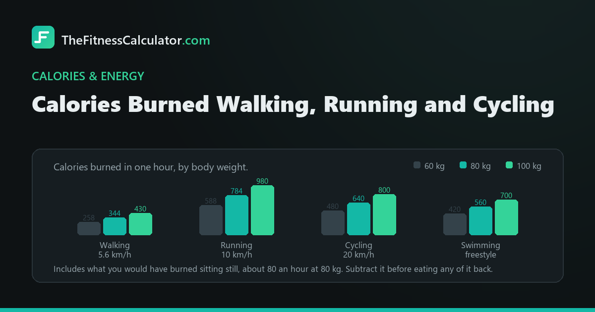 Grouped bar chart of calories burned per hour walking, running, cycling and swimming at body weights of 60, 80 and 100 kg