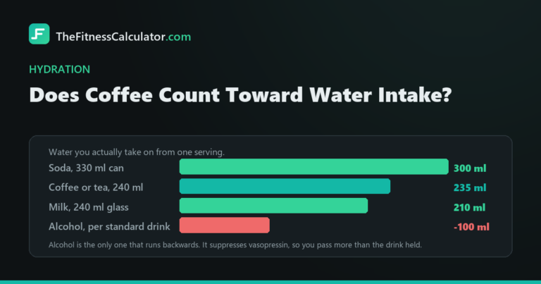 Bar chart of the water taken on from a can of soda, a cup of coffee and a glass of milk, with alcohol running 100 ml negative per standard drink