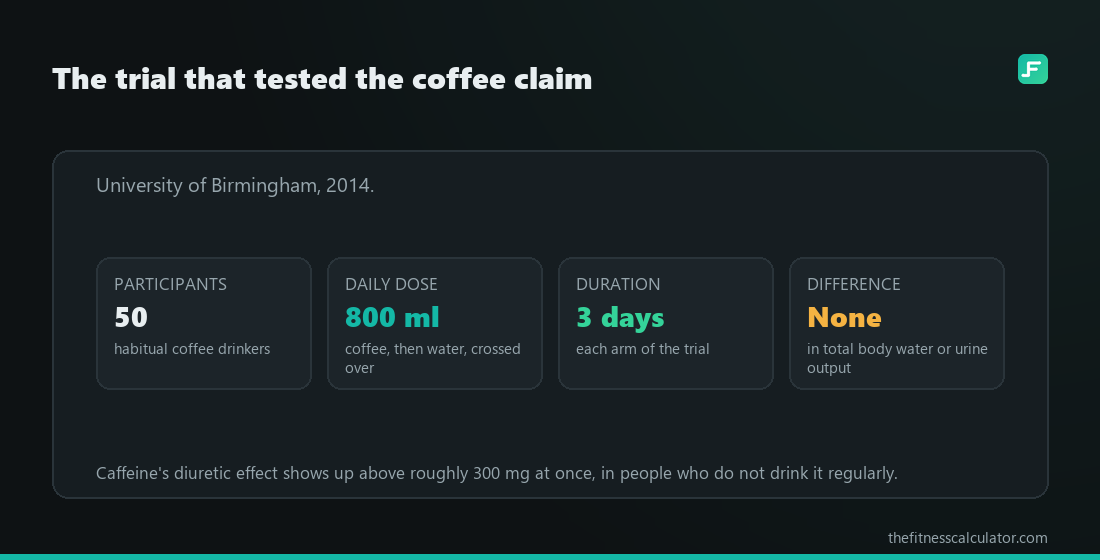 Four tiles summarising the 2014 University of Birmingham crossover trial: 50 habitual coffee drinkers, 800 ml a day, three days, no difference in hydration