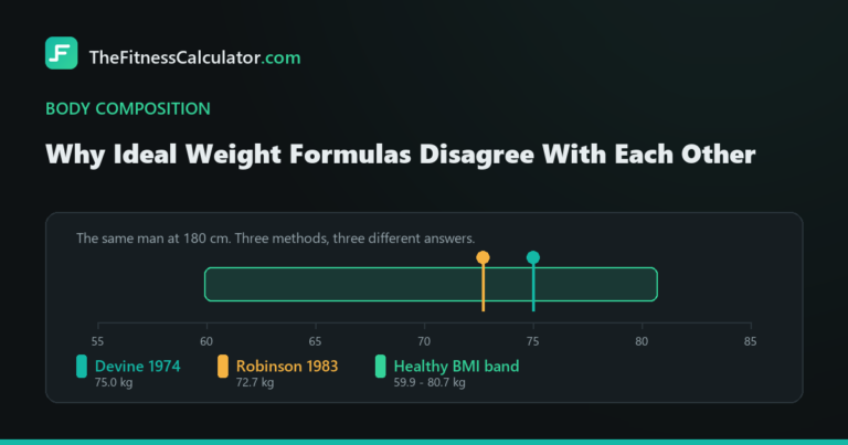 Weight scale for a 180 cm man showing Devine at 75 kg, Robinson at 72.7 kg and the healthy BMI band from 59.9 to 80.7 kg
