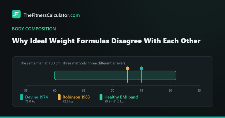 Weight scale for a 180 cm man showing Devine at 75 kg, Robinson at 72.6 kg and the healthy BMI band from 59.9 to 81.0 kg