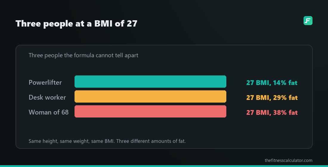 Is BMI Outdated? What the Criticism Gets Right Three identical bars at a BMI of 27, labelled a powerlifter at 14 percent body fat, a desk worker at 29 percent and a woman of 68 at 38 percent